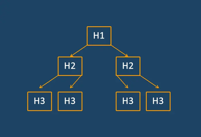 Заголовки H1, H2 и H3 в тексте статьи - etiquetas_h1_h2_h3-min.webp