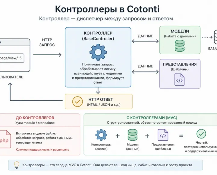 Статья введение в понимание принципов использования в Cotonti CMF контроллеров и объекты классов объектно-ориентированного программирования. - controllers-cotonti-verona.webp