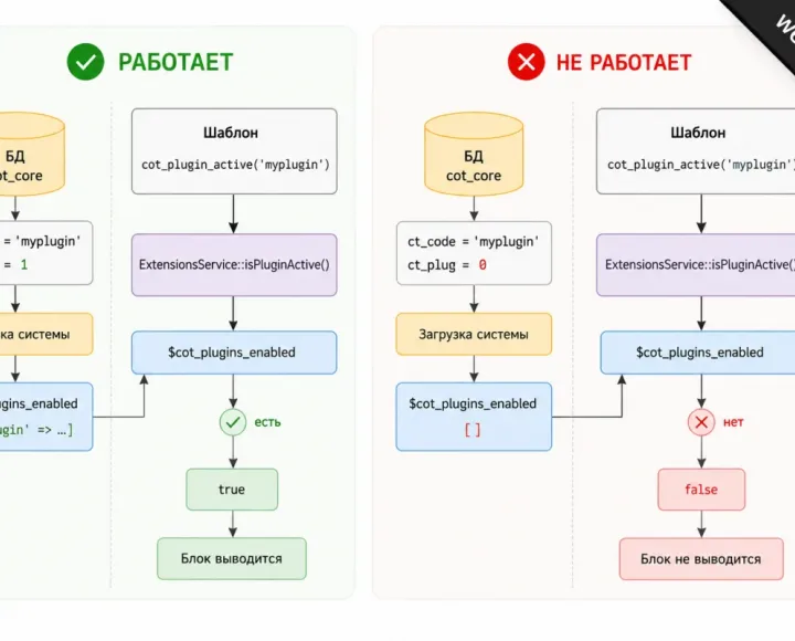 Как устроена проверка активности плагина в шаблонах Cotonti - Как устроена проверка активности плагина в шаблонах Cotonti.webp