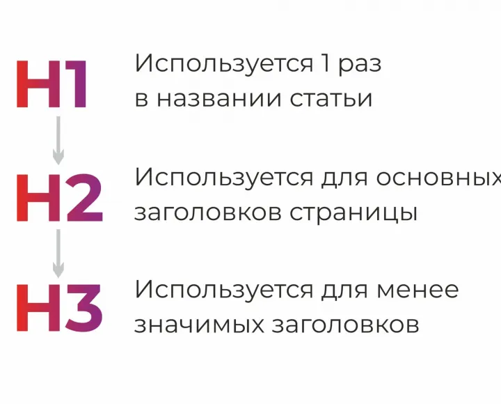 Небольшая справка по использованию тегов заголовков H1, H2, H3 и H4 - h1-h2-h3-zagolovki-2048x1349.webp