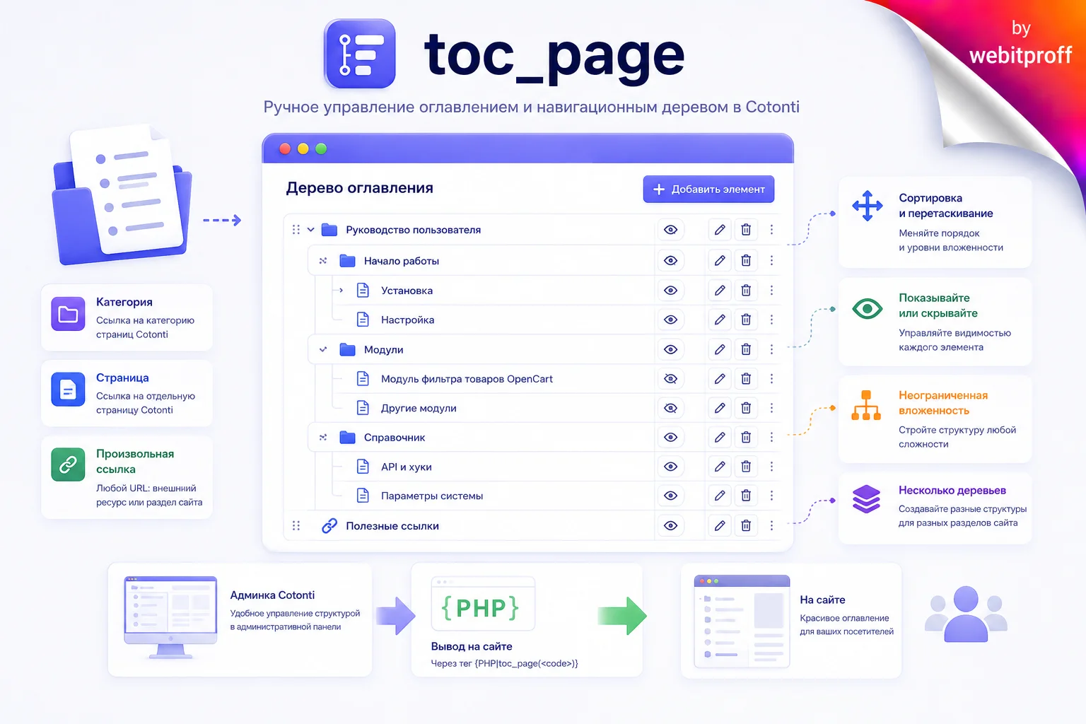Table of Contents Page plugin for Cotonti