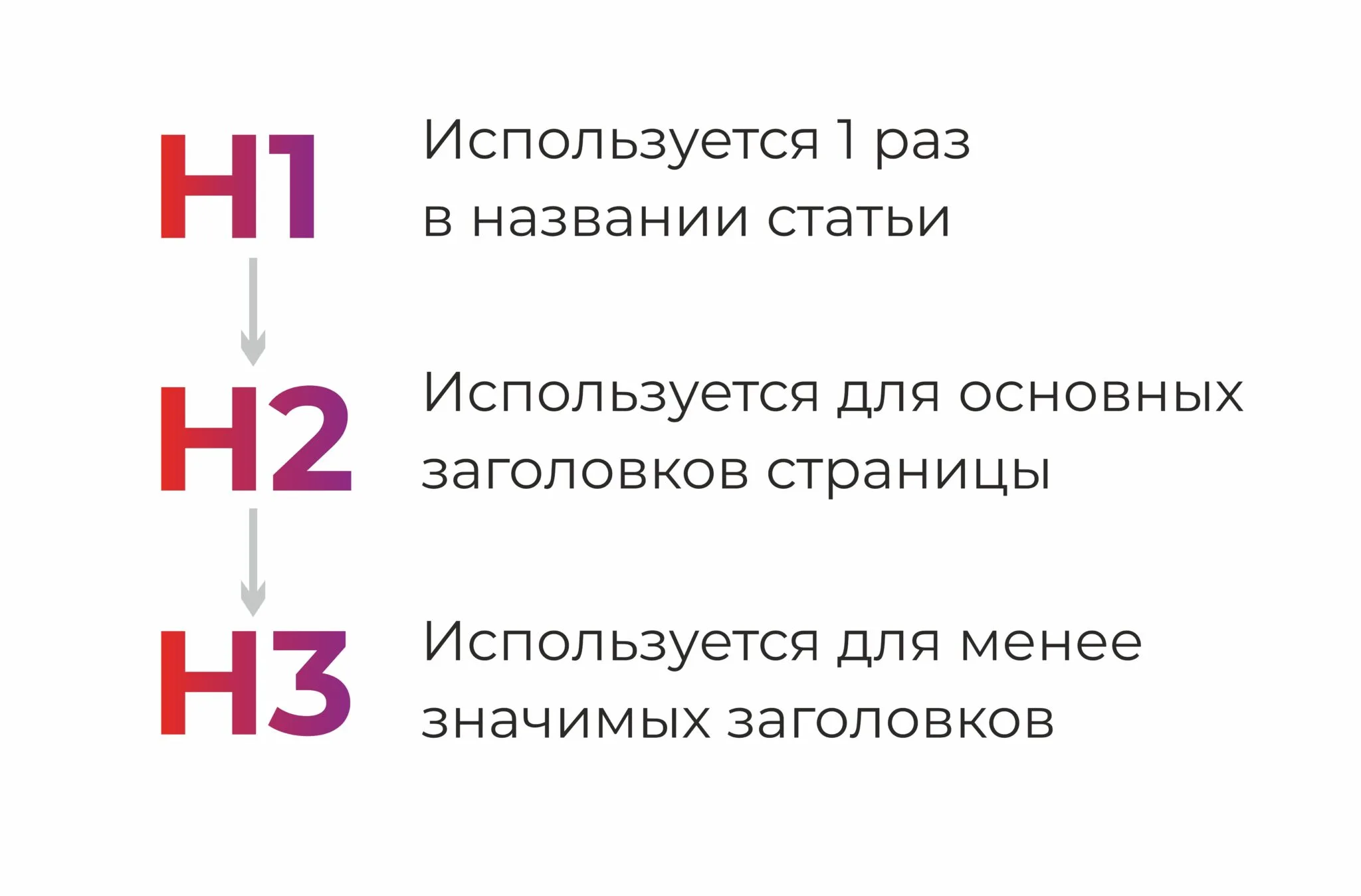 Небольшая справка по использованию тегов заголовков H1, H2, H3 и H4 - h1-h2-h3-zagolovki-2048x1349.webp