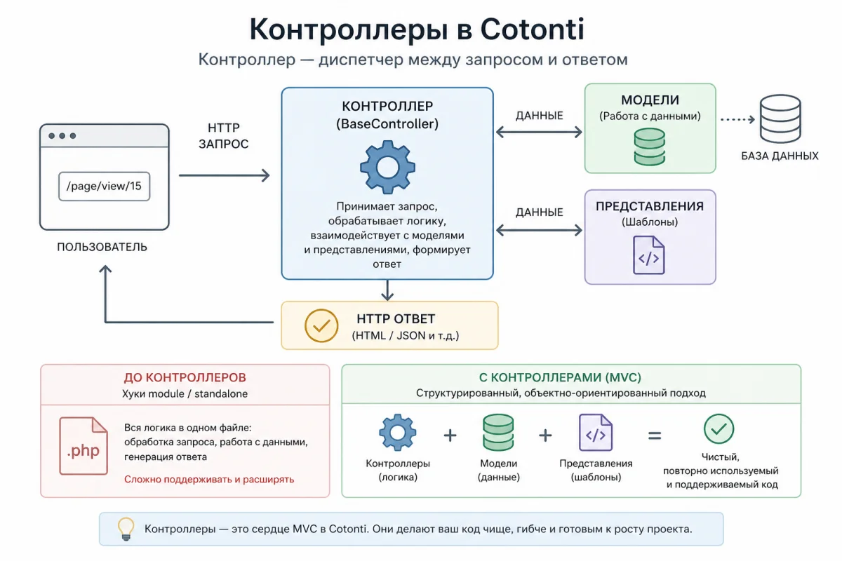 Статья введение в понимание принципов использования в Cotonti CMF контроллеров и объекты классов объектно-ориентированного программирования. - controllers-cotonti-verona.webp
