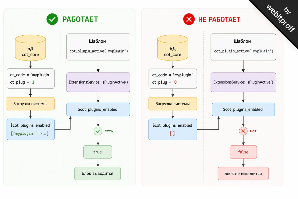 Как устроена проверка активности плагина в шаблонах Cotonti - Как устроена проверка активности плагина в шаблонах Cotonti.webp