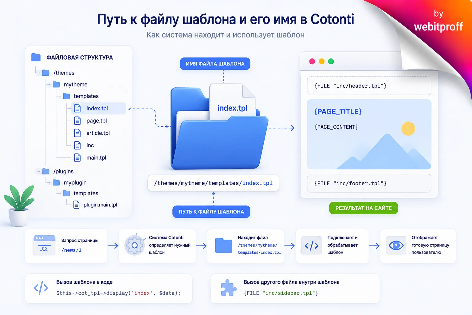 Путь к файлу шаблона и его имя в Cotonti. Руководство для верстальщиков тем и шаблонов - filename-and-path-template-in-cotonti-by-webitproff.webp